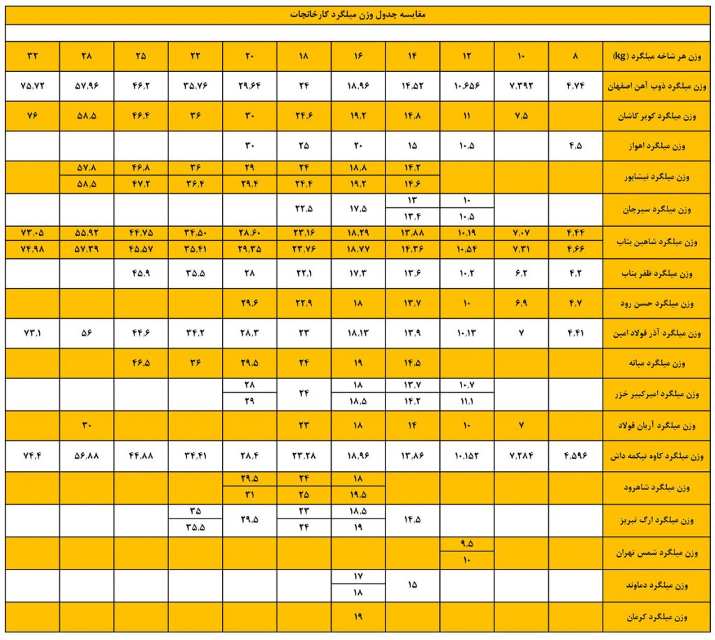 جدول وزن کارخانجات مختلف